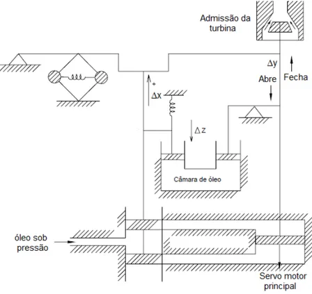 Figura 4.7  –  Esquema de um regulador de velocidade com realimentação transitória 
