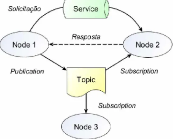Figura  7 -  Exemplo  de estrutura  de  ROS  nodes,  topics e  services