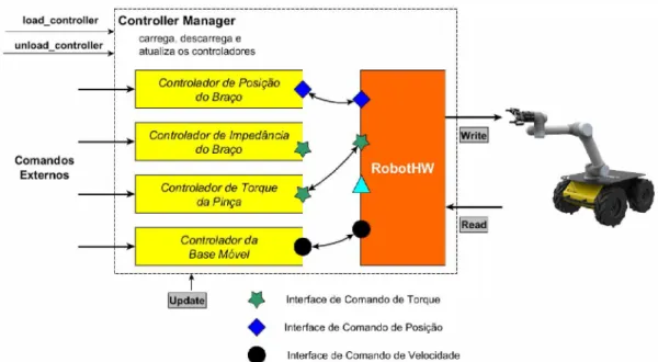 Figura  11  -  Arquitetura do  ros_control aplicado  a robô manipulador móvel.