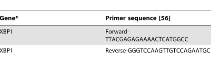Figure 1. Activation of the cellular unfolded protein response (UPR) pathways against AAV2 vectors in vitro