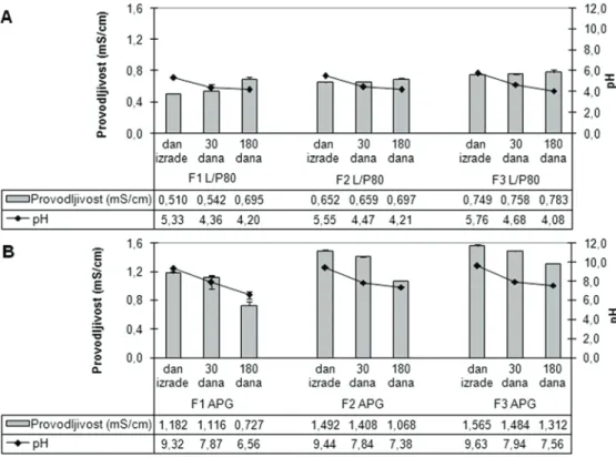 Figure 6. pH value (± SD) and electrical conductivity (± SD) of nanoemulsions stabilized with lecithin and polysorbate 80 mixture (A)  and caprylyl/capryl glucoside (B) on day of preparation and after 30 and 180 days of storage at 25  ° C