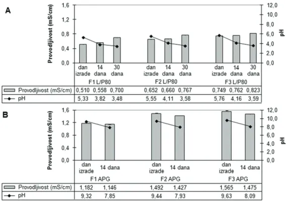 Figure 7. pH value (± SD) and electrical conductivity (± SD) of nanoemulsions stabilized with lecithin and polysorbate 80 mixture (A)  and caprylyl/capryl glucoside (B) on day of preparation and after 14 and 30 days of storage at 40  ° C