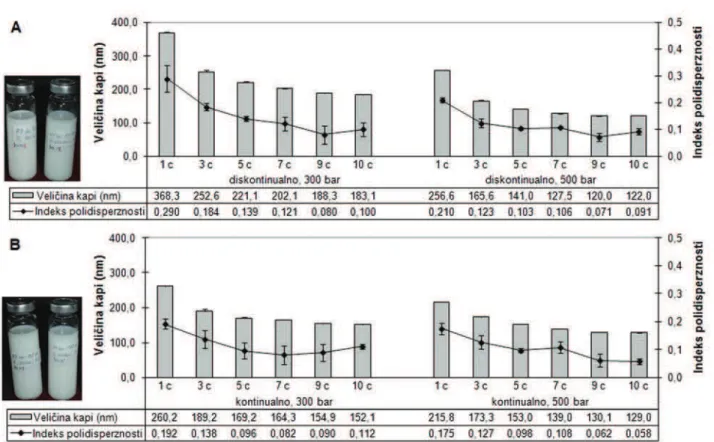 Figure 8. Influence of variation of the production parameters on particle size and particle size distribution  of prepared nanoemulsion samples