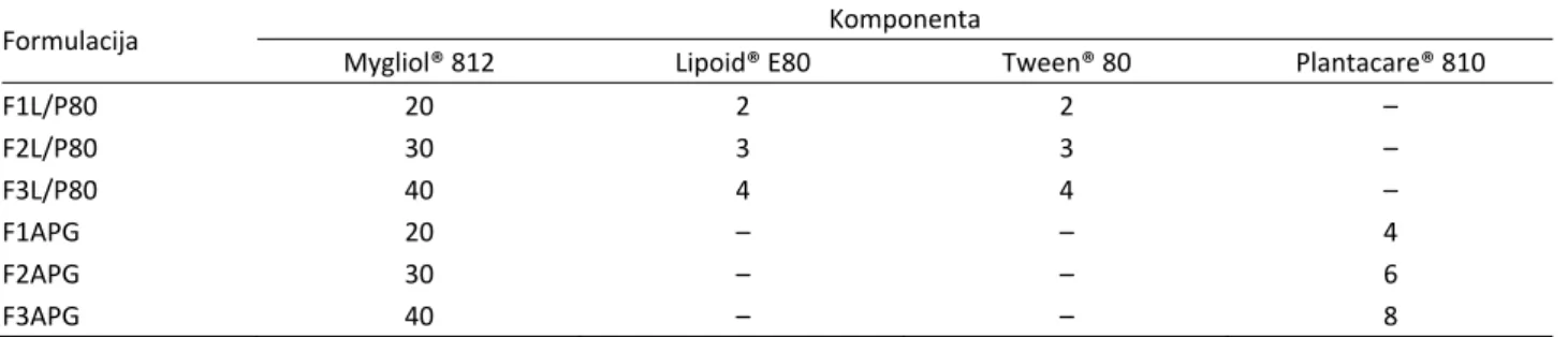 Table 1 Composition of prepared nanoemulsions (mass%) 