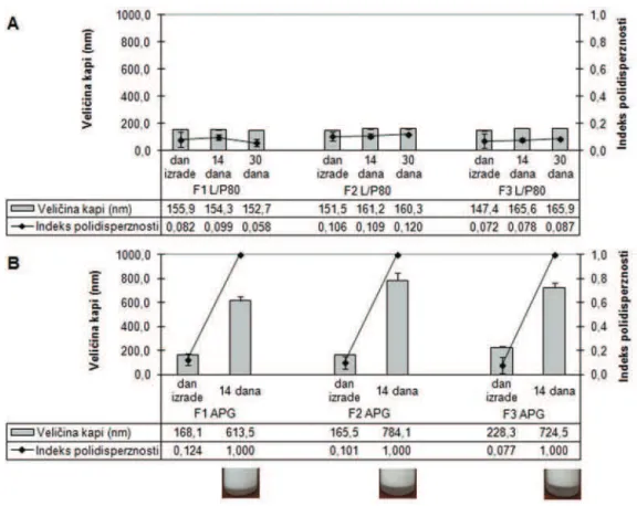 Figure 4. Mean droplet size (± SD) and polydispersity index (± SD) of formulations stabilized with lecithin and polysorbate 80 mixture  (A) and caprylyl/capryl glucoside (B) on day of preparation and after 14 and 30 days of storage at 40  ° C