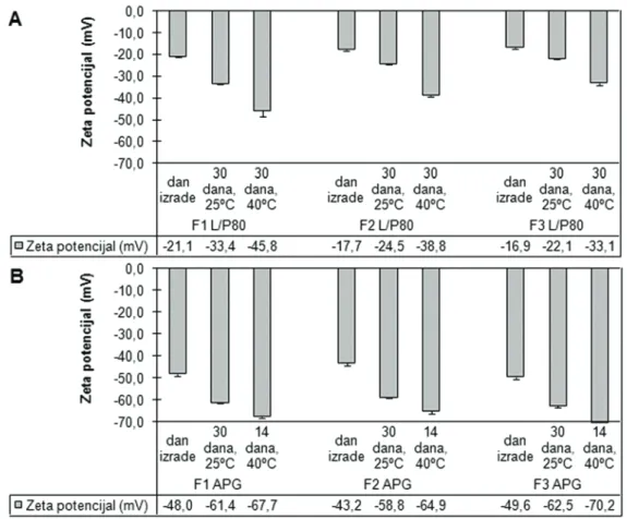Figure 5. Zeta potentials of nanoemulsions stabilized with lecithin and polysorbate 80 mixture (A) and caprylyl/capryl glucoside (B)  after storage at 25 and 40  ° C