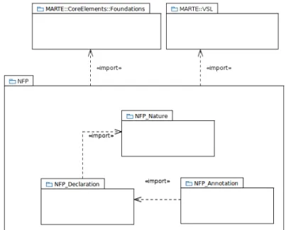 Figura 2.8: Estrutura do Pacote NFP [Graf et al. 2006]