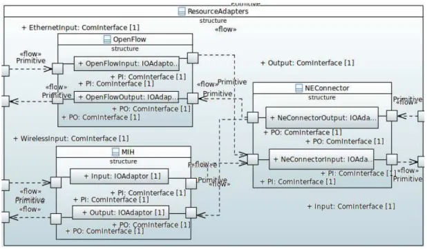 Figura 4.3: Diagrama de Estrutura Composta - ResourceAdapters