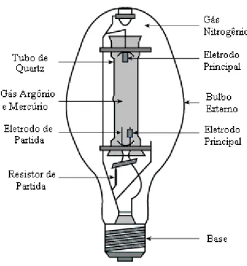 Fig. 2.1 –Detalhes da construção da lâmpada de vapor de mercúrio. (Fonte: IESNA). 