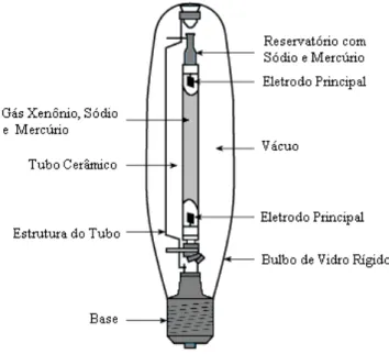 Fig. 2.2 – Detalhes da construção da lâmpada de vapor de sódio. (Fonte: IESNA). 