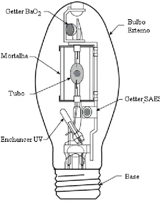 Fig. 2.3 – Detalhes da construção da lâmpada de vapor metálico. (Fonte: IESNA) 