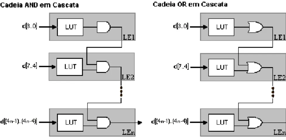 Fig. 3.6 – Utilização da Cadeia cascade em uma função com muitas variáveis de entrada.(fonte: Altera)