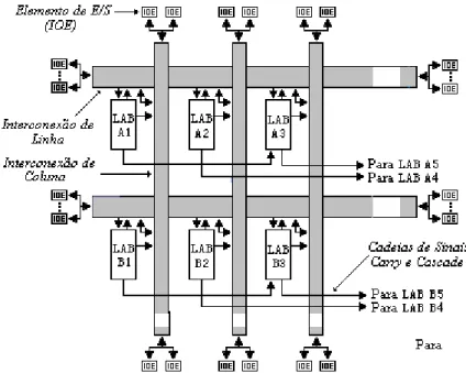 Fig. 3.7 – A interconexão Fast-Track. (fonte: Altera). 