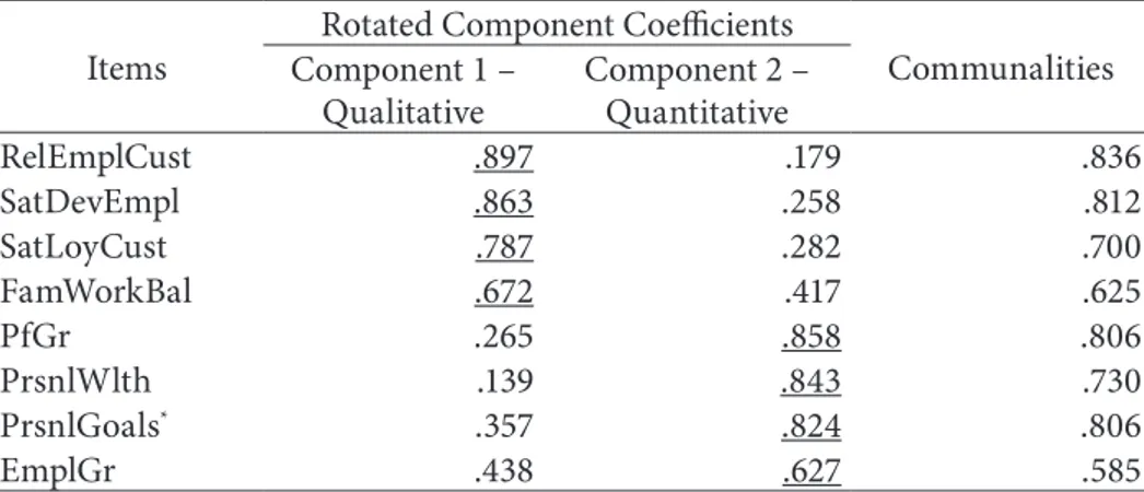 Table 7:    Rotated Structure Matrix for PCA with Varimax Rotation   of a Two-Component Questionnaire