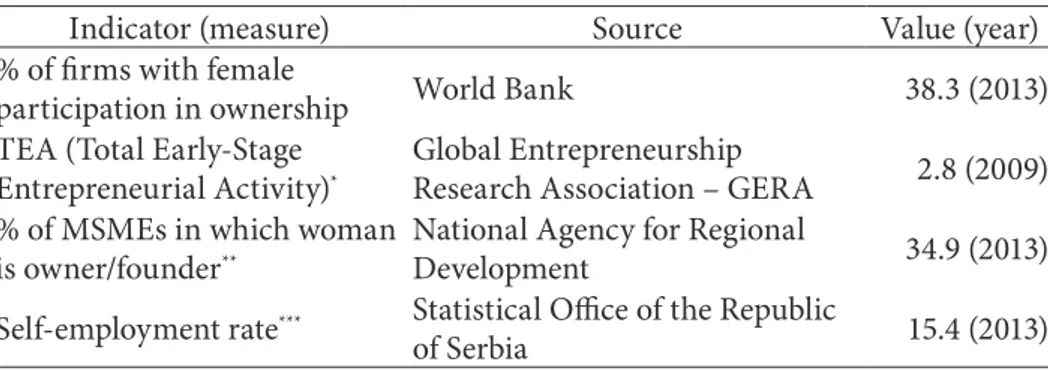 Table 1:   The Scope of the Female Entrepreneurial Activity in Serbia
