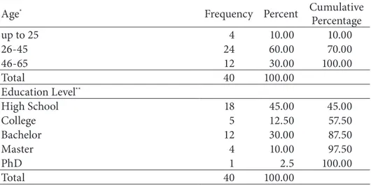 Table 2:   Demographic Characteristics of the Sample