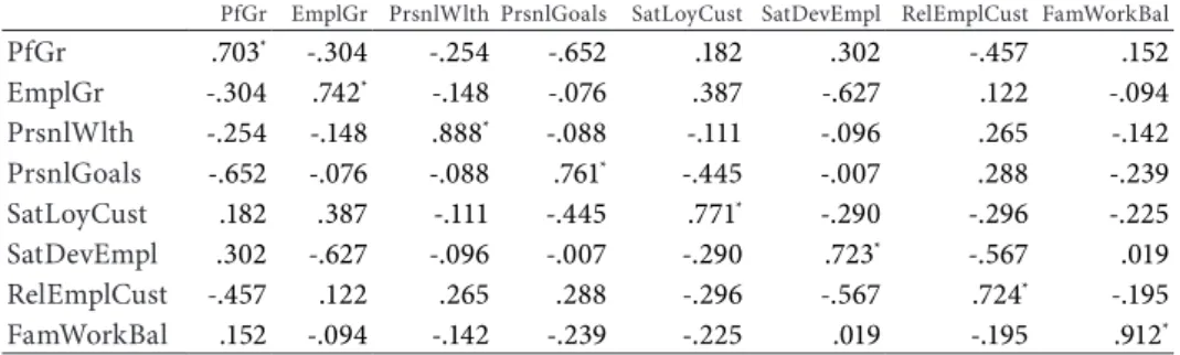 Table 4:   KMO and Bartlett’s Test