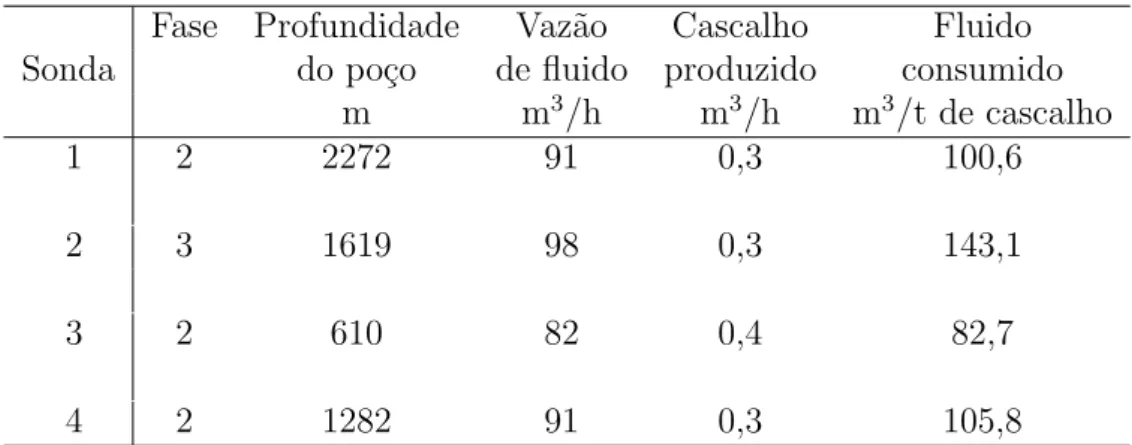 Tabela 2.5: Taxa de gera¸c˜ao de cascalho e consumo de fluido de perfura¸c˜ao.