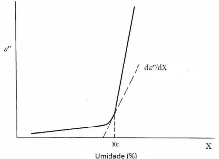 Figura 2.11: Efeito da umidade no fator de perda diel´etrica ( MUJUMDAR , 2007) Embora n˜ao seja uma propriedade, a profundidade de penetra¸c˜ao (Equa¸c˜ao 2.4)