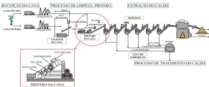 Figura 2.2 – Esquema dos equipamentos utilizados no processo do preparo do caldo de cana- cana-de-açúcar (MUNDO DA CANA, 2011)