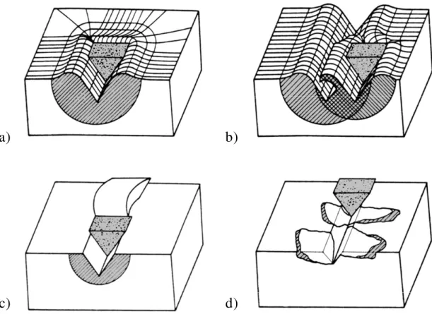 Figura 2.7 – Ilustração esquemática dos principais micro-mecanismos de desgaste abrasivo: a)  e b) microsulcamento, c) microcorte e d) microtrincamento (ZUM GAHR,1998)