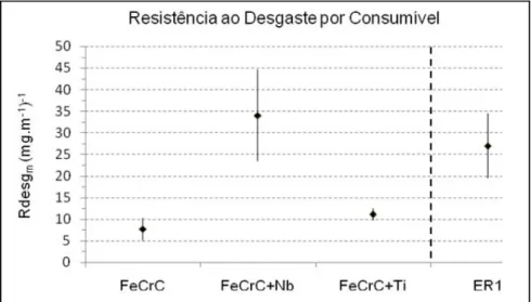 Figura 2.17 – Análise comparativa de resistência ao desgaste por consumível em roda de  borra (LIMA , 2008)