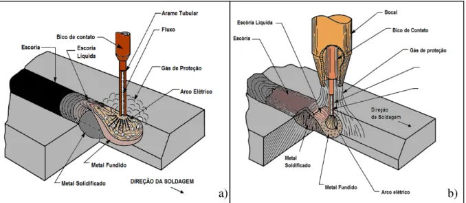 Figura 2.18 – Desenho esquemático do processo Arame Tubular: a) auto-protegido e b) com  proteção gasosa externa (AWS, 1997)