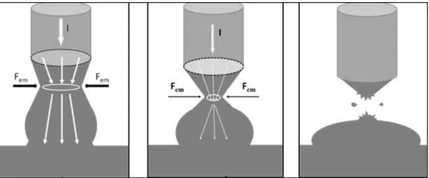 Figura 2.7  –  Efeito da força eletromagnética e o efeito Pinch no destacamento da gota para  o processo STT
