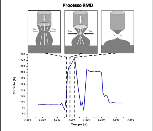 Figura 2.10  –  Oscilograma de corrente durante a transferência em função do  comportamento da gota para o processo RMD