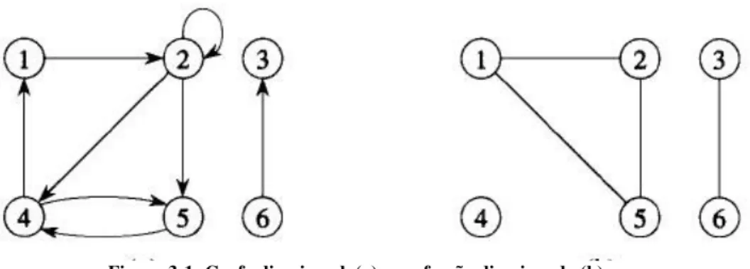 Figura 3-1: Grafo direcionado(a) e grafo não direcionado (b).