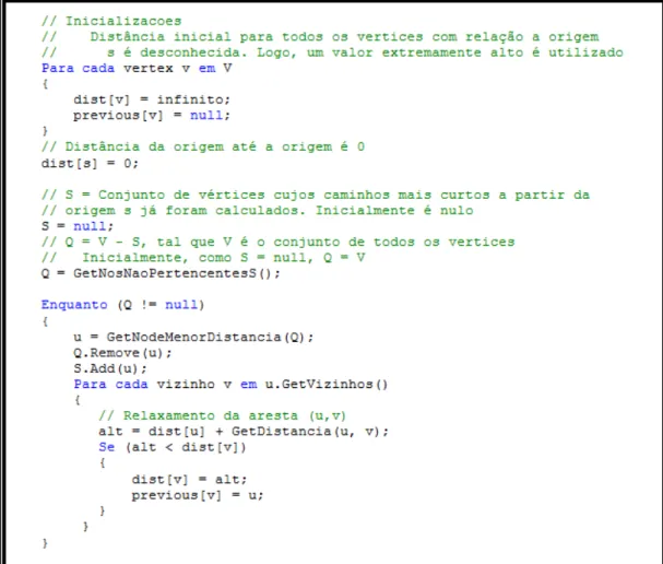 Figura 3-4: Psedocódigo do algoritmo de Dijkstra.