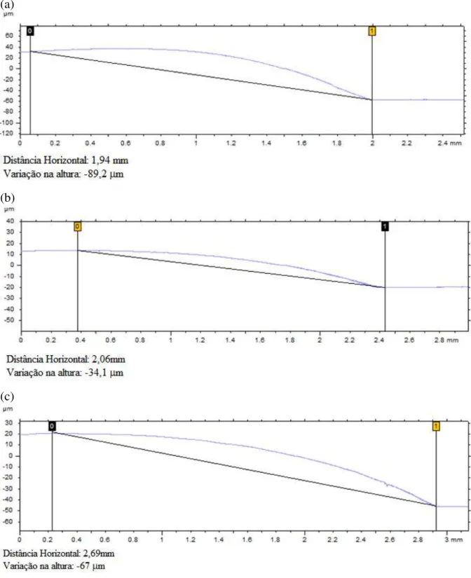 Figura 31: Gráficos de perfil das amostras de (a) PSS-Na, (b)PSS-H e (c) Fe(PSS) 3 .  A Tabela 2 apresenta resumidamente os valores dos parâmetros de rugosidade  superficial e espessura de cada amostra.