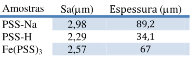 Tabela 2 - Valores dos parâmetros de rugosidade superficial e espessura dos filmes de PSS-Na, PSS-H  e Fe(PSS) 3 
