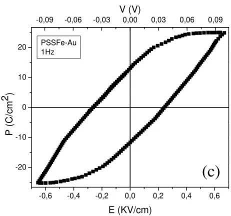 Figura 33: Ciclos de Histerese Ferroelétrica (P vs E) das amostras de (a) PSS-Na, (b) PSS-H e (c)  Fe(PSS) 3 