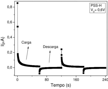Figura 36: Curvas de I vs t do filme de PSS-H a voltagem de 0,6 V. 
