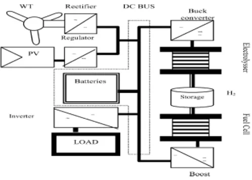 Fig 1.Block diagram of a typical renewable energy system 