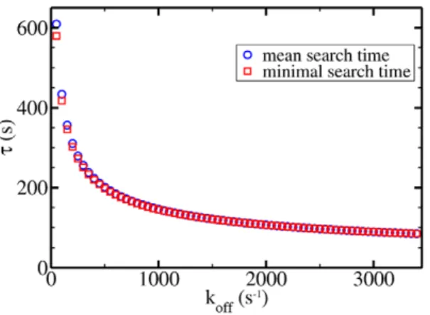 Figure 8. Acceleration due to local searches. The ratio of the time needed in a local search with the one in a global search (with parameter set a) is shown.