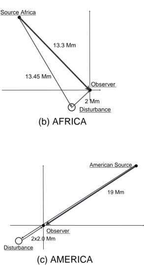 Fig. 11. Three thunderstorm regions (a) Asia (Indonesia), (b) Africa and (c) America (Amazon) and the configurations of the  di-rect path and that scattered at Taiwan are given for each source.