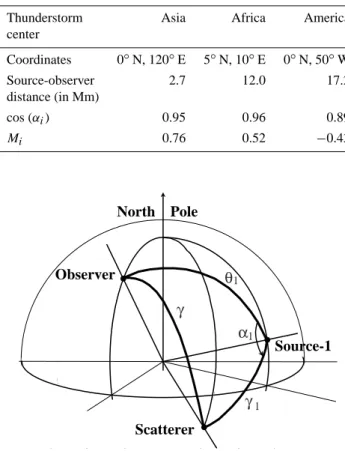 Table 1. Coordinates, distances to the observer, and geometrical parameters of the model.