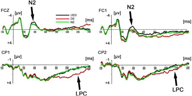 Fig 2. Grand-mean ERP waveforms of the N2 and LPC components. Top: Grand average ERPs FCZ, FC1 for the UED, DE and NE response types in the time window of 300-400ms
