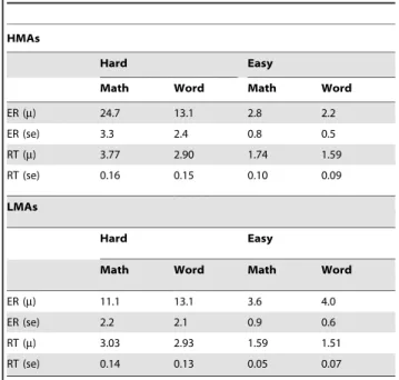 Table 1. Behavioral Data.