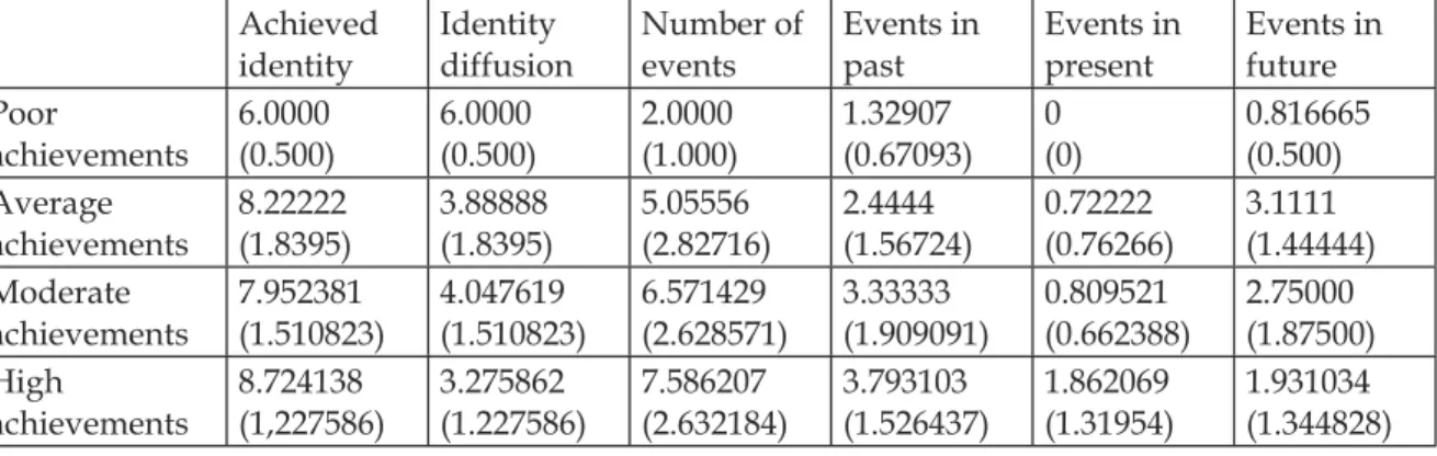 Table 2 represents indexes of identity statuses and psychological time sets in  four samples from Study 1:
