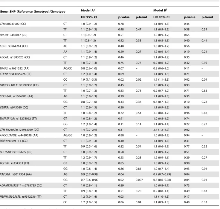 Table 3. Associations between New Age-Related Macular Degeneration Genetic Loci and Incidence of Advanced Age-Related Macular Degeneration, Controlling for Demographic, Environmental, Ocular and Genetic Factors.
