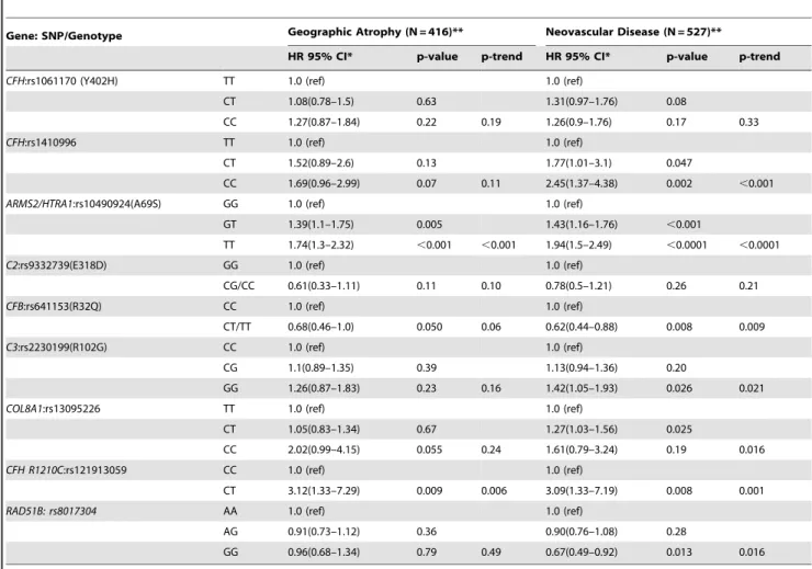 Table 6. Area Under the Curve Statistics for Progression to Advanced Age-Related Macular Degeneration, Geographic Atrophy and Neovascular Disease at 5 and 10 Years After Baseline.