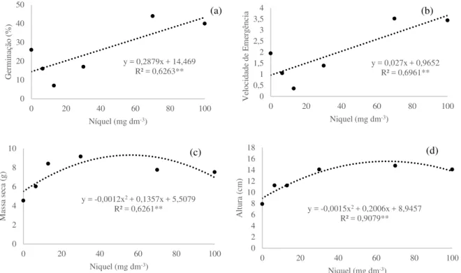 Figura 1. Porcentagem de germinação (a), índice de velocidade de emergência (b), massa (c) e  altura média de plântulas (d) de Jatropha curcas L