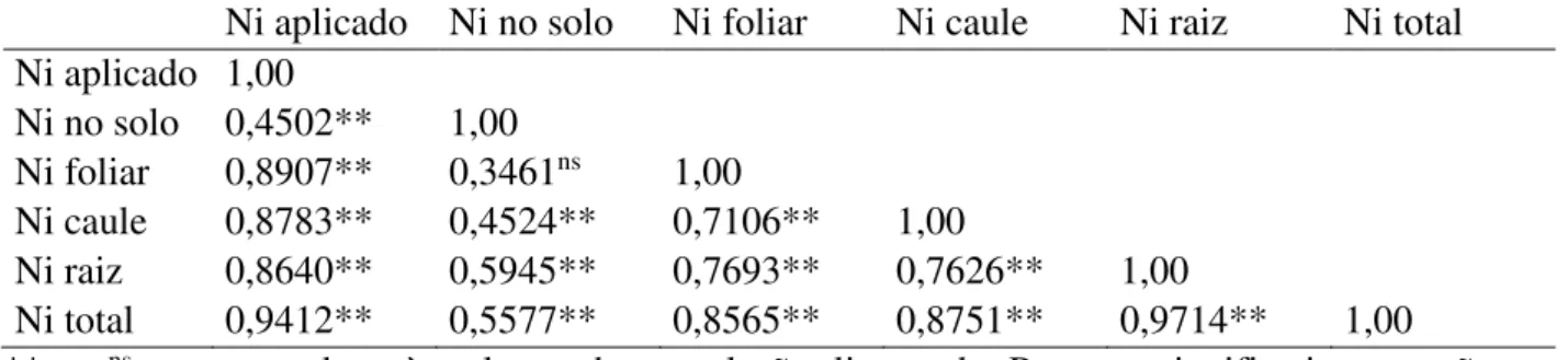 Tabela 2. Correlação linear de Pearson e seus níveis de significância entre as quantidades de  níquel (Ni) aplicada, presentes no solo ao final do período experimental, na planta inteira (Ni  total) e em seus diferentes órgãos, em plantas jovens de Jatroph