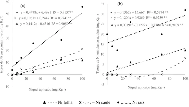 Figura 3. Teores e ajustes de regressão para os teores de Ni encontrados nos tecidos foliar,  caulinar e radicular de Jatropha curcas L