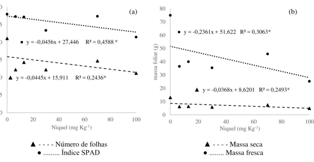 Figura 5. Ajustes de regressão lineares e suas respectivas equações para número de folhas e  índice SPAD (a) e massas fresca e seca das folhas (b) em plantas jovens de Jatropha curcas L