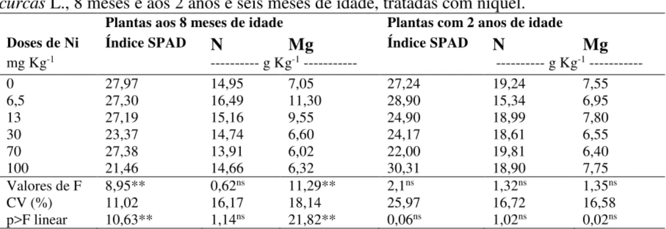 Tabela 3. Índice SPAD e teores médios de nitrogênio e magnésio foliar em plantas de Jatropha  curcas L., 8 meses e aos 2 anos e seis meses de idade, tratadas com níquel