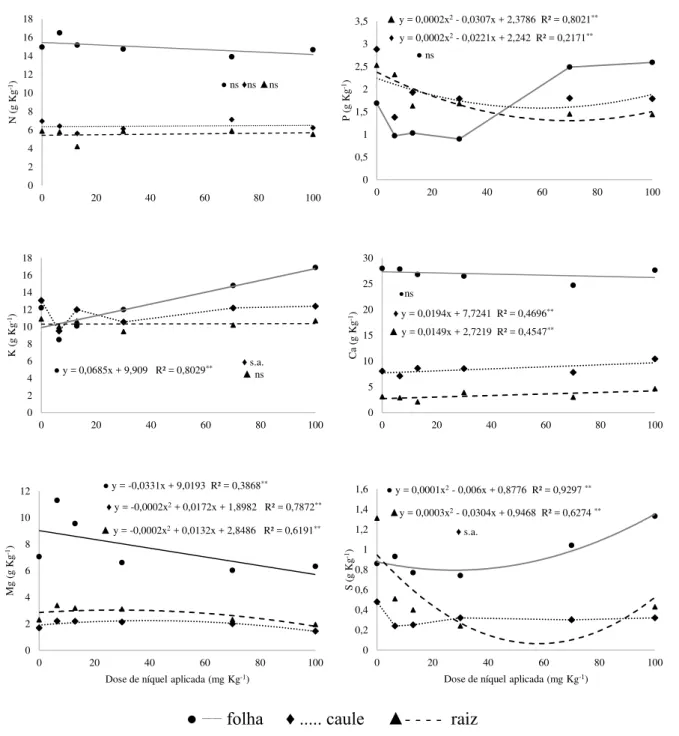 Figura 1  – Teores de N, P, K, Ca, Mg e S na matéria seca de folhas, caule e raízes em plantas  jovens, com oito meses de idade, de pinhão-manso (Jatropha curcas L) em resposta à aplicação  de Ni